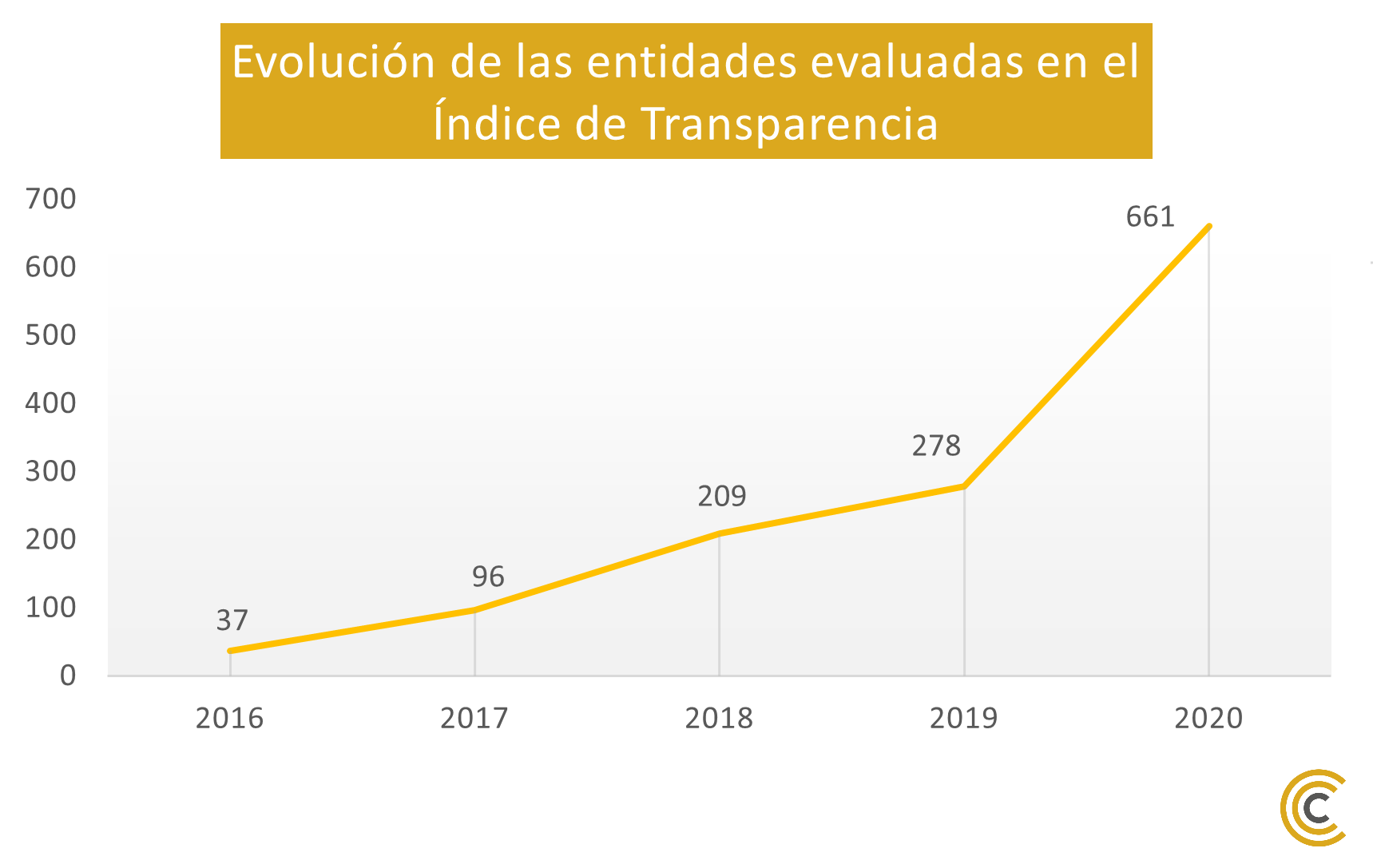 Evolución de las entidades evaluadas en el Índice de Transparencia de Canarias