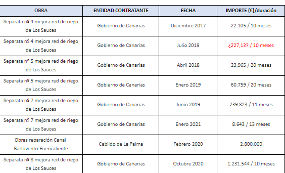 Las cifras señaladas en color rojo entre interrogantes, hacen referencia al desfase existente entre las mínimas cifras económicas contratadas, la naturaleza del trabajo a realizar y el plazo de duración para su desarrollo o ejecución, indica la patronal.