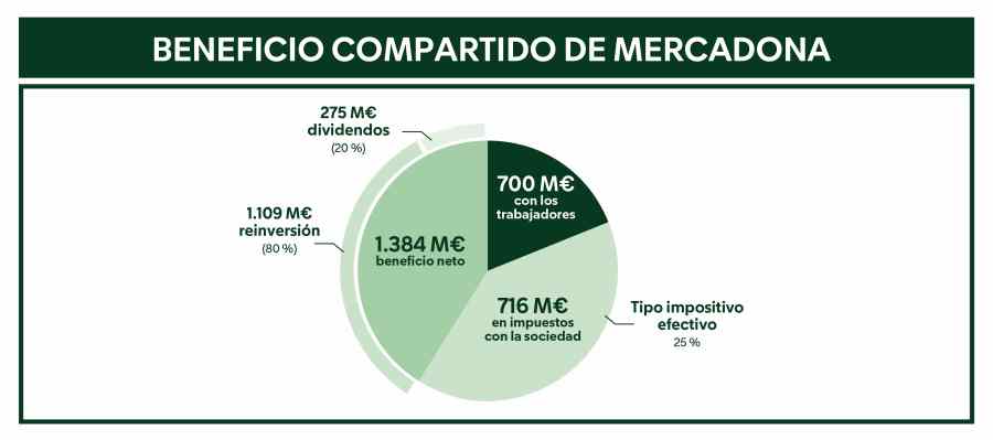 Infografía Beneficio compartido de Mercadona