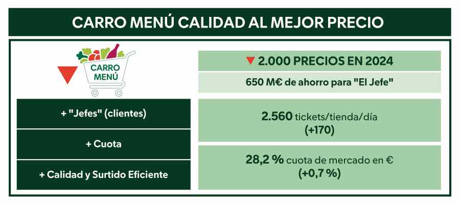 Infografía Carro Menú calidad al mejor precio