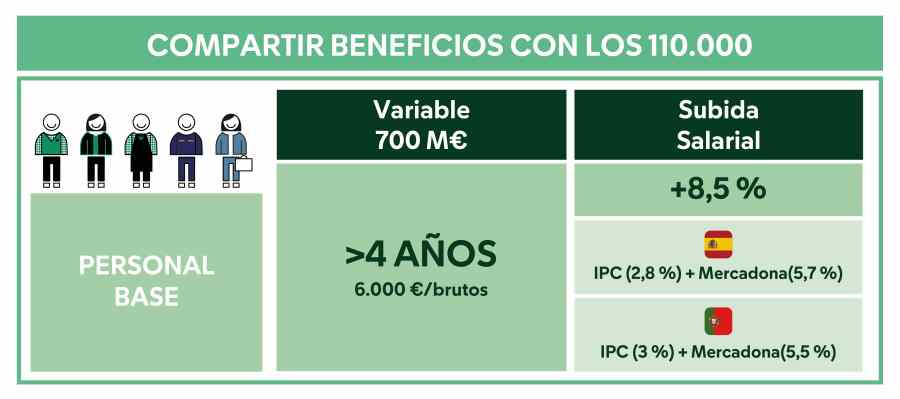 Infografía Compartir beneficios con los 110.000