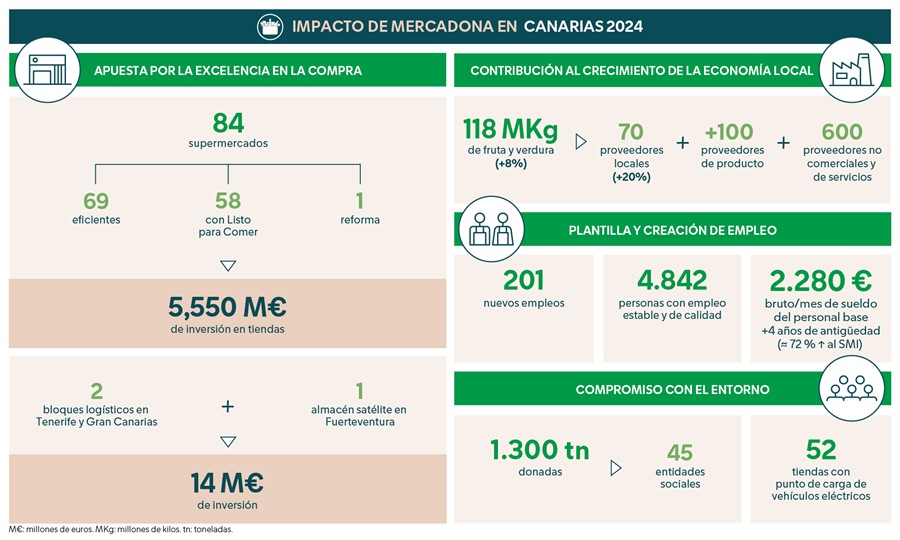 Infografía del impacto de Mercadona en Canarias.